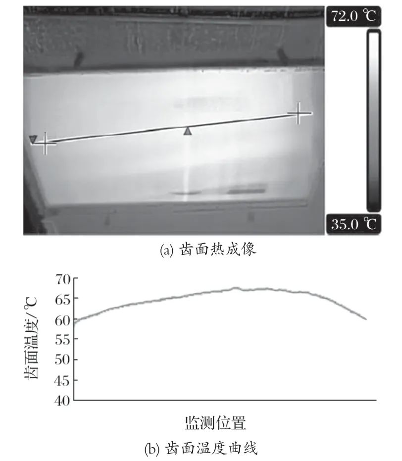 圖4 某磨機(jī)小齒輪齒面熱成像及分析