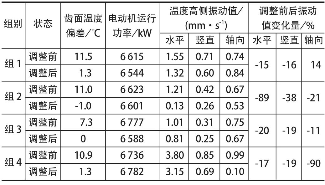 表2 調(diào)整不對(duì)中前后齒面溫度偏差與軸承座振動(dòng)數(shù)據(jù)
